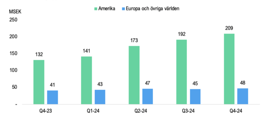Q4: Bonesupport rapporterar kraftigt förbättrad lönsamhet och försäljningslyft Skarmavbild 2025 03 02 kl. 09.32.36