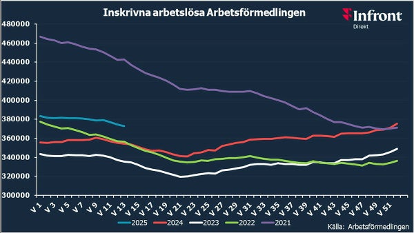 Antalet arbetslösa sjönk i förra veckan​​