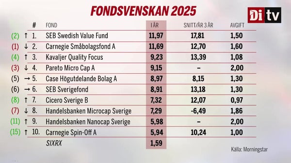 Fondsvenskan vecka 21 – SEB tillbaka i toppen​​
