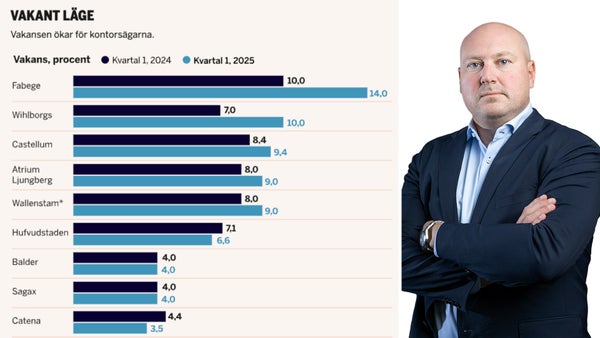 Dagel: Trots låg värdering – fastigheter lockar inte​​