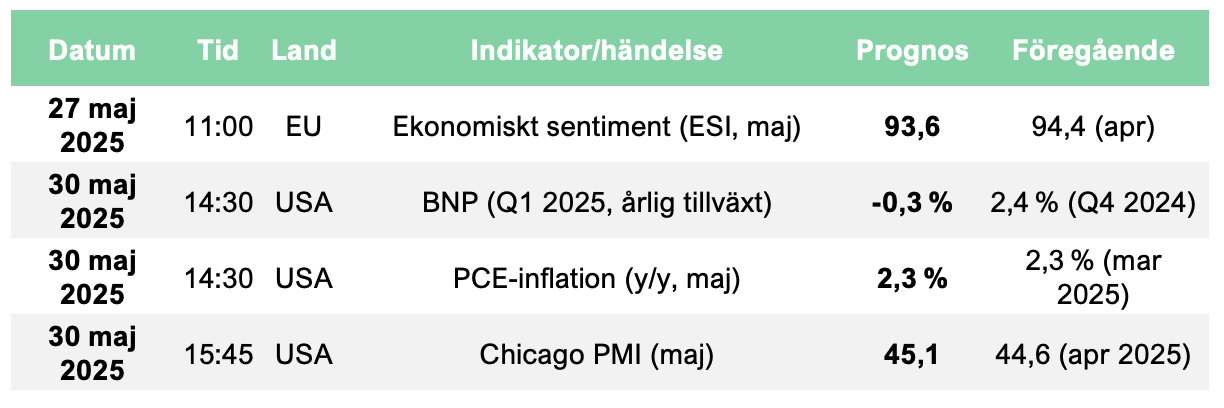 Veckans makro: Osäkerhet om handel och statsskuld tynger börsen Tabell Makro