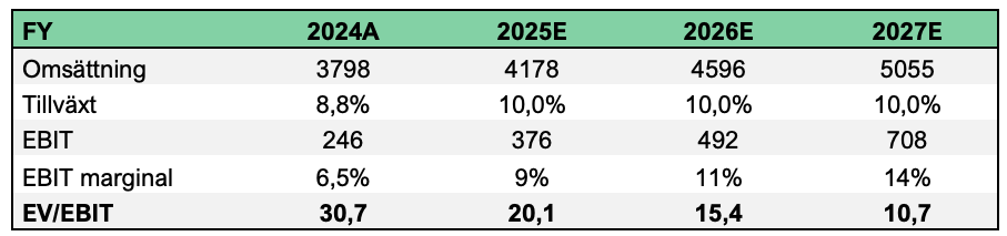 Tabell 1