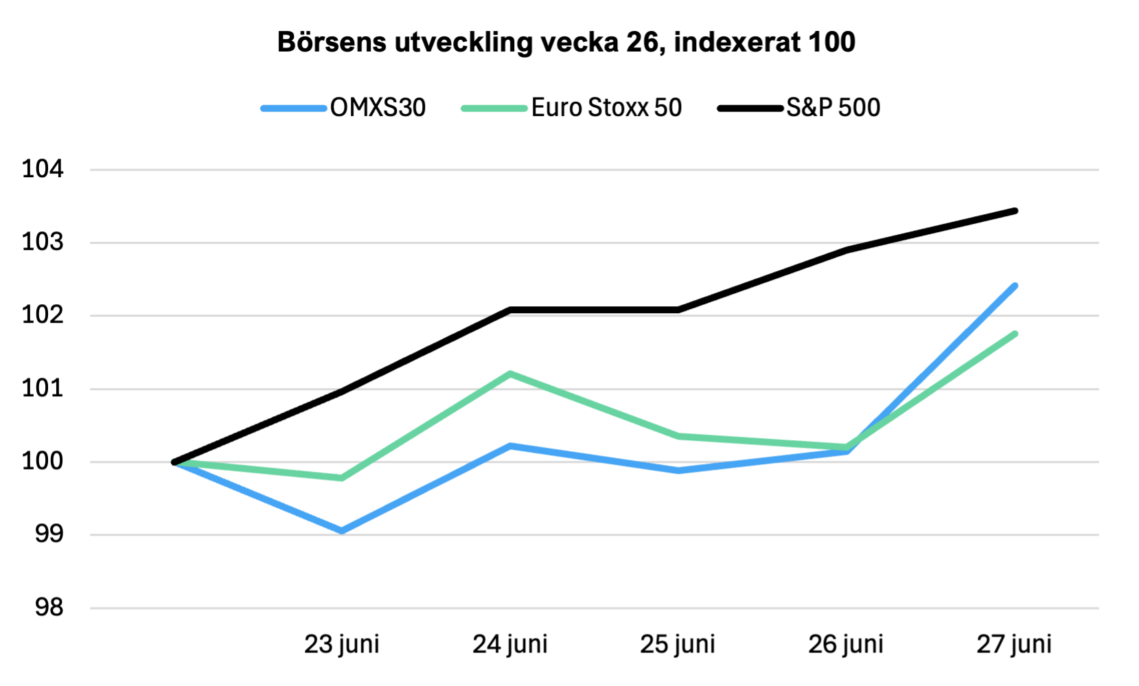 Veckans makro v26