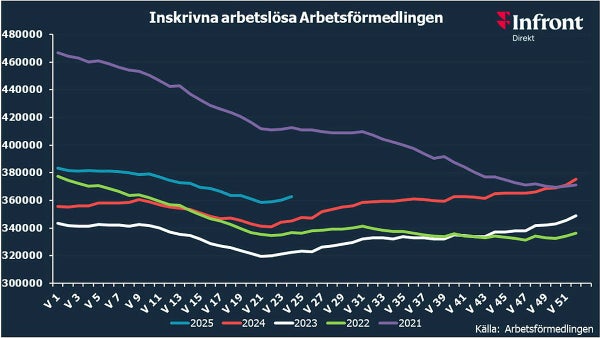 Antalet arbetslösa ökar​​
