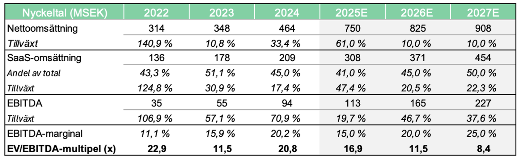 Analys: Vertiseit – Skärmarna visar vägen mot marginalexpansion Screenshot 2025 07 07 at 13.28.03