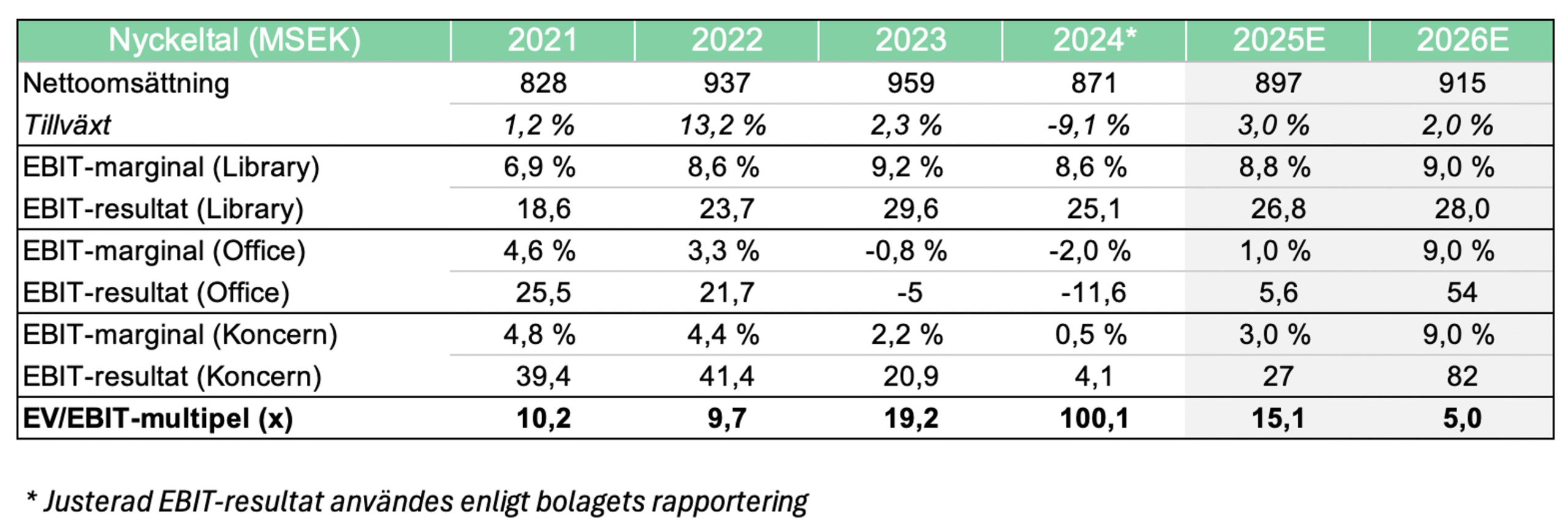 Analys: Lammhults Design Group – Designad för lönsamhet efter ommöblering Screenshot 2025 07 14 at 15.51.11 scaled