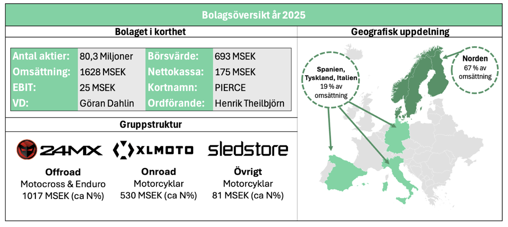 Analys: Pierce Group – Växlar om till lönsam tillväxt Screenshot 2025 07 30 at 01.29.19
