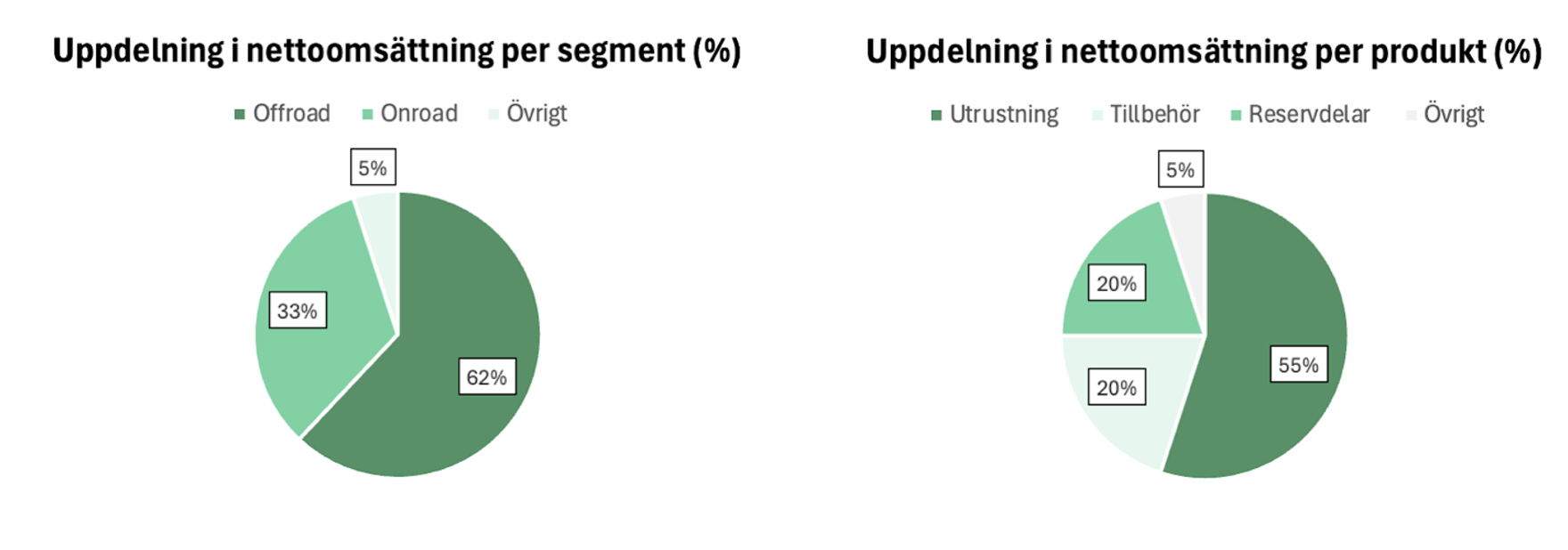 Analys: Pierce Group – Växlar om till lönsam tillväxt Screenshot 2025 07 30 at 01.40.02