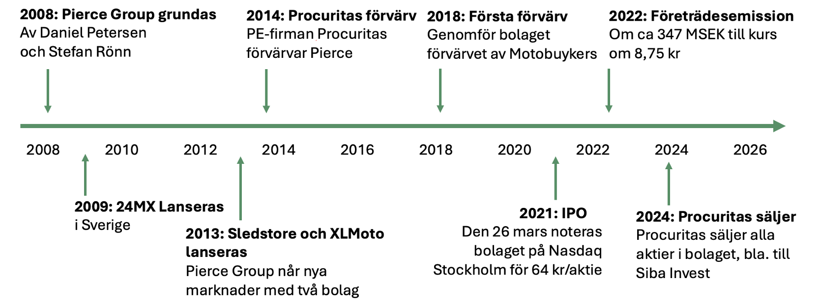 Analys: Pierce Group – Växlar om till lönsam tillväxt Screenshot 2025 07 30 at 01.41.31