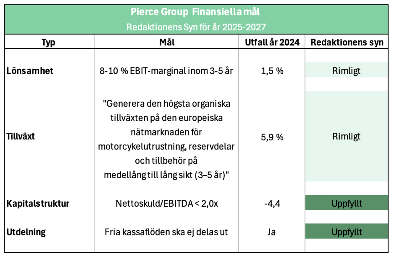 Analys: Pierce Group – Växlar om till lönsam tillväxt Screenshot 2025 07 30 at 01.41.53