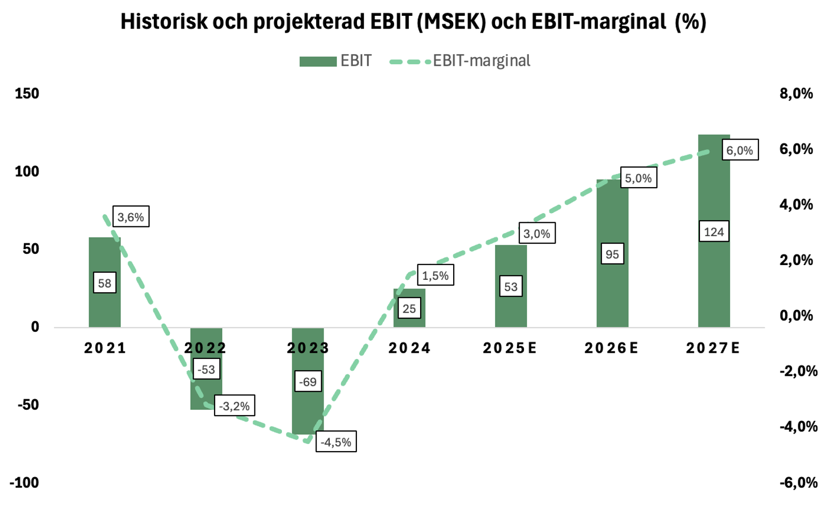 Analys: Pierce Group – Växlar om till lönsam tillväxt Screenshot 2025 07 30 at 01.42.52