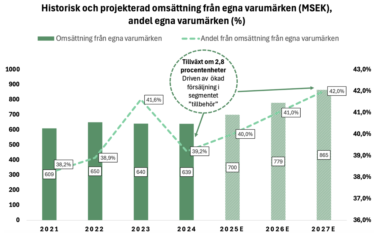 Analys: Pierce Group – Växlar om till lönsam tillväxt Screenshot 2025 07 30 at 01.49.47