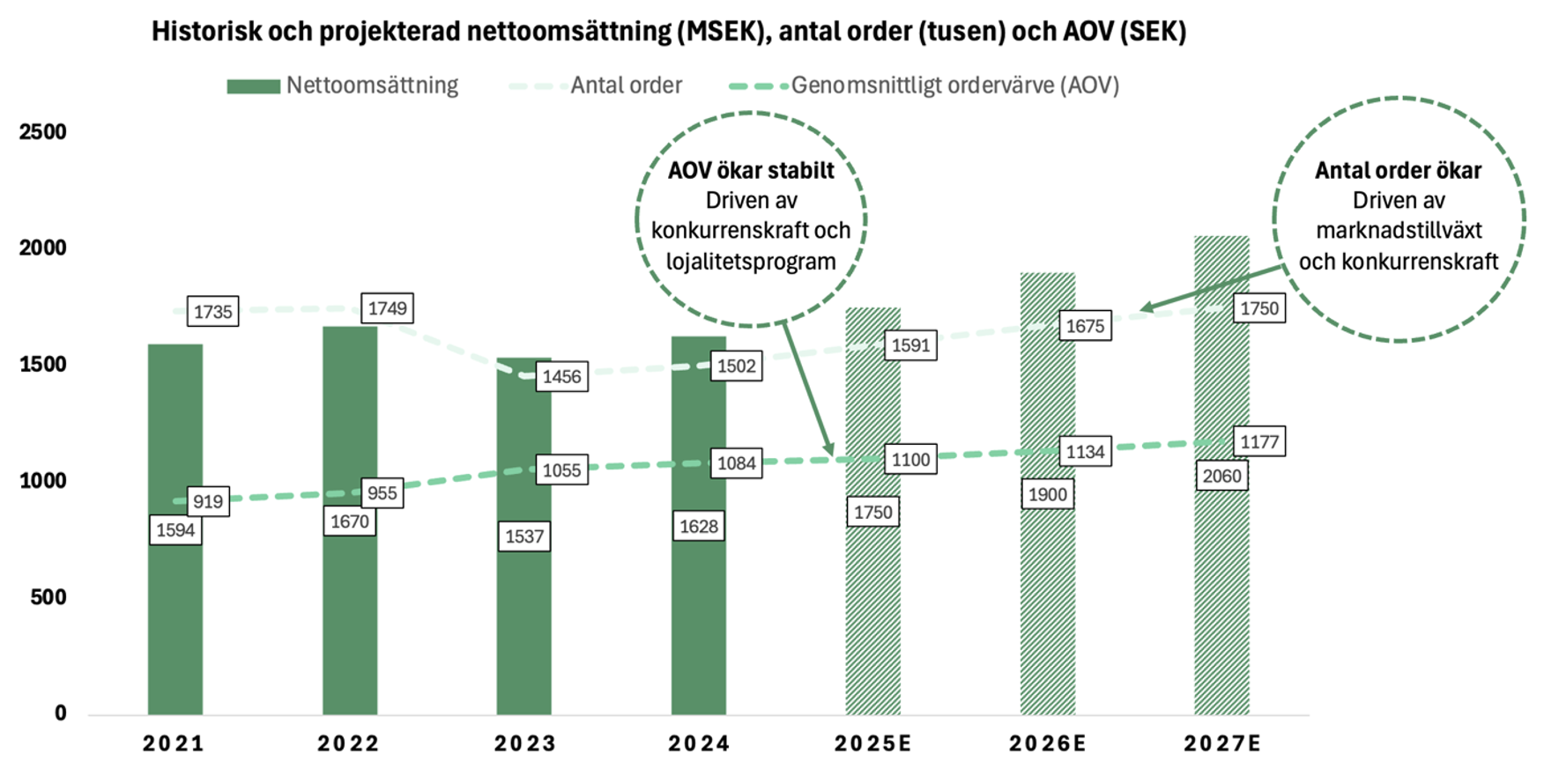 Analys: Pierce Group – Växlar om till lönsam tillväxt Screenshot 2025 07 30 at 01.50.49