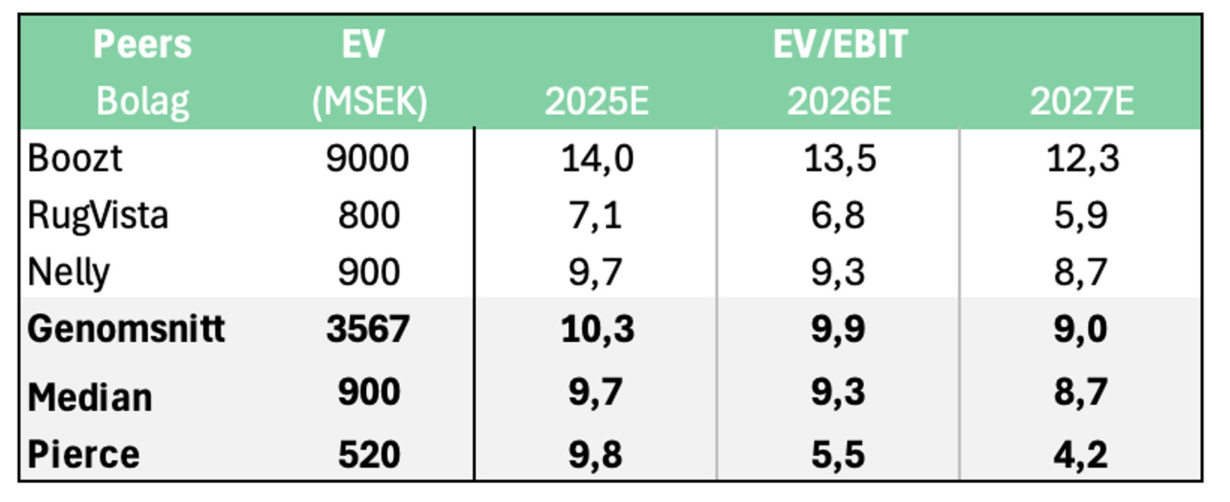 Analys: Pierce Group – Växlar om till lönsam tillväxt Screenshot 2025 07 30 at 01.52.22