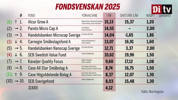 Fondsvenskan 2025 – Alcur Grow upp i topp​​