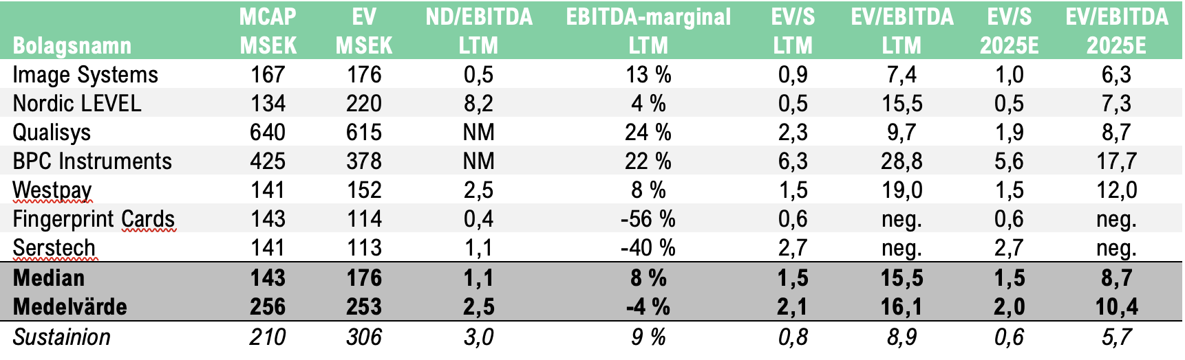 Tabell.2 Sustainion