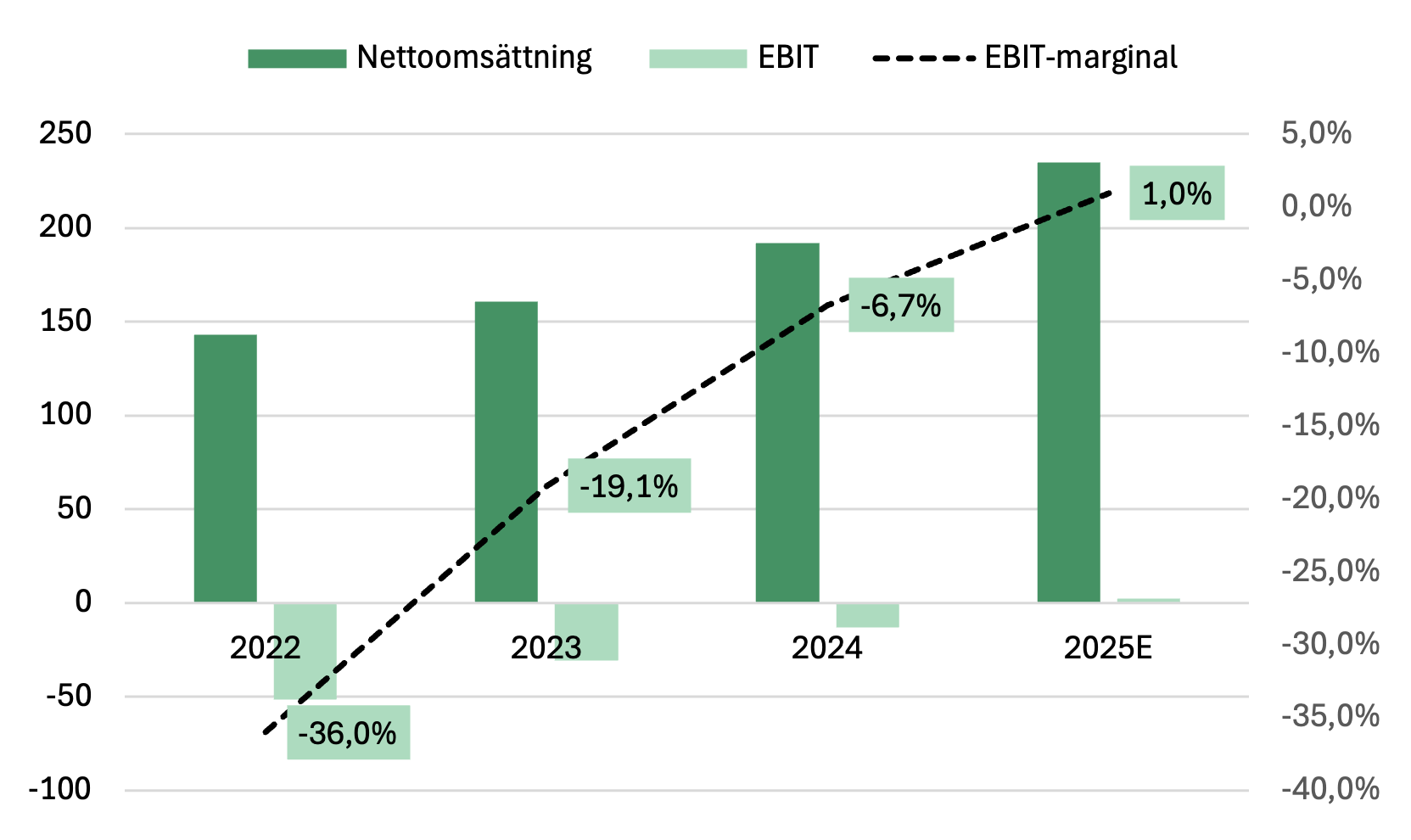 Clavister EBIT